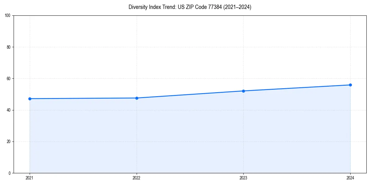 Line chart showing diversity index trends for 