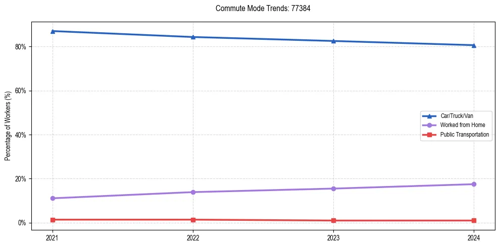 Transportation trends in US ZIP Code 77384
