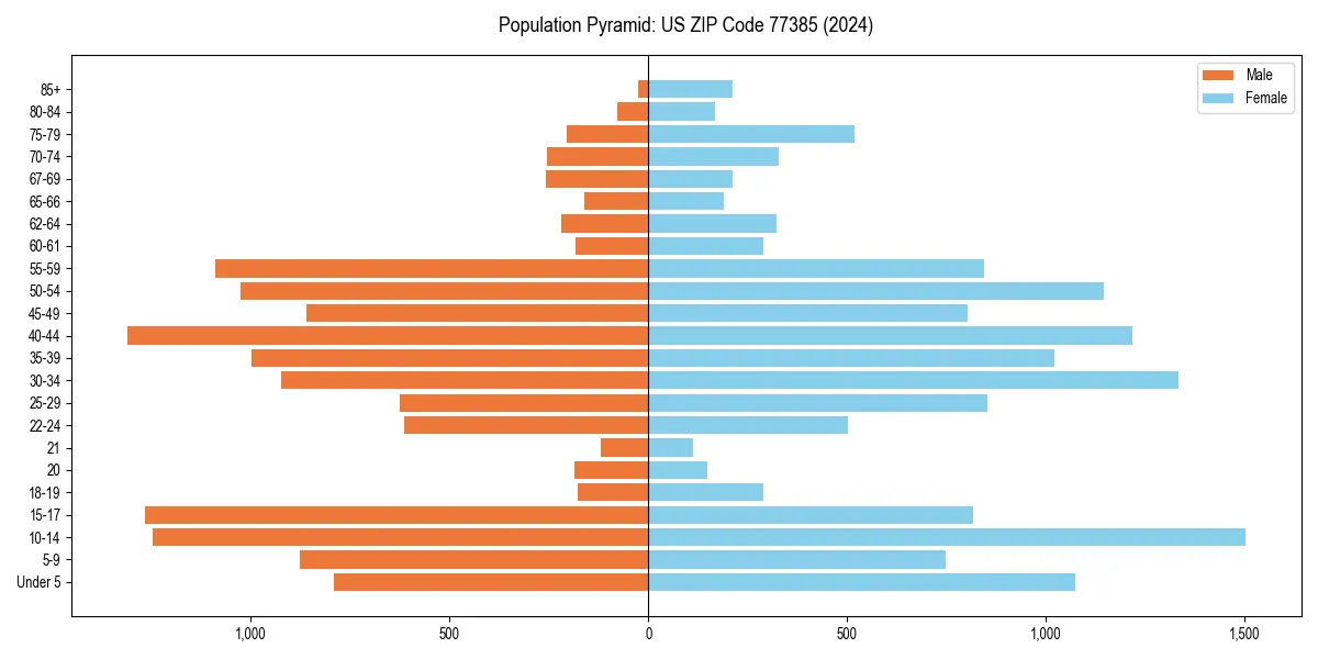 Population pyramid for 