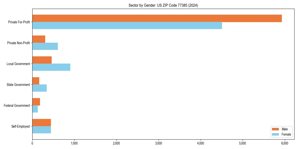 Employment sector breakdown by gender in 