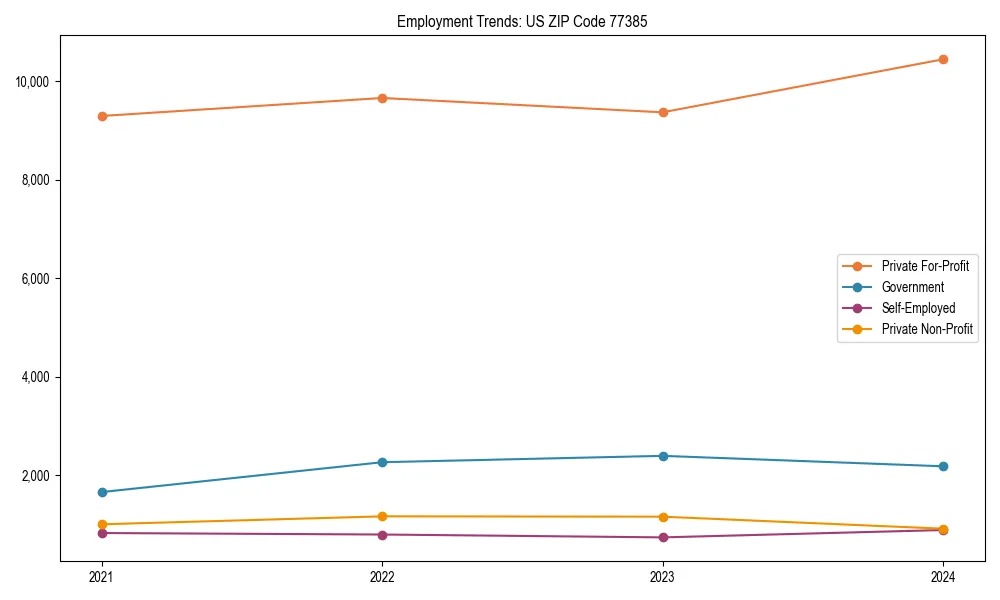 Long-term employment trends in 