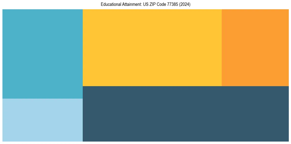 Education Treemap for  in 2024