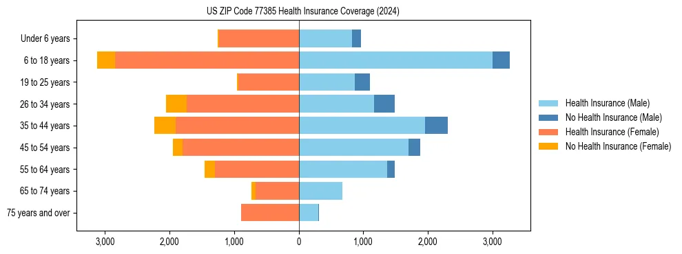 Health insurance pyramid for US ZIP Code 77385