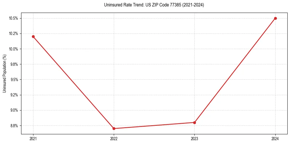 Uninsured trend chart for US ZIP Code 77385