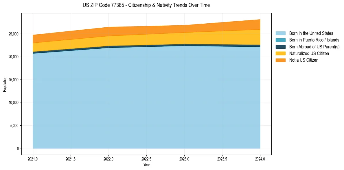 Historical nativity trends for 