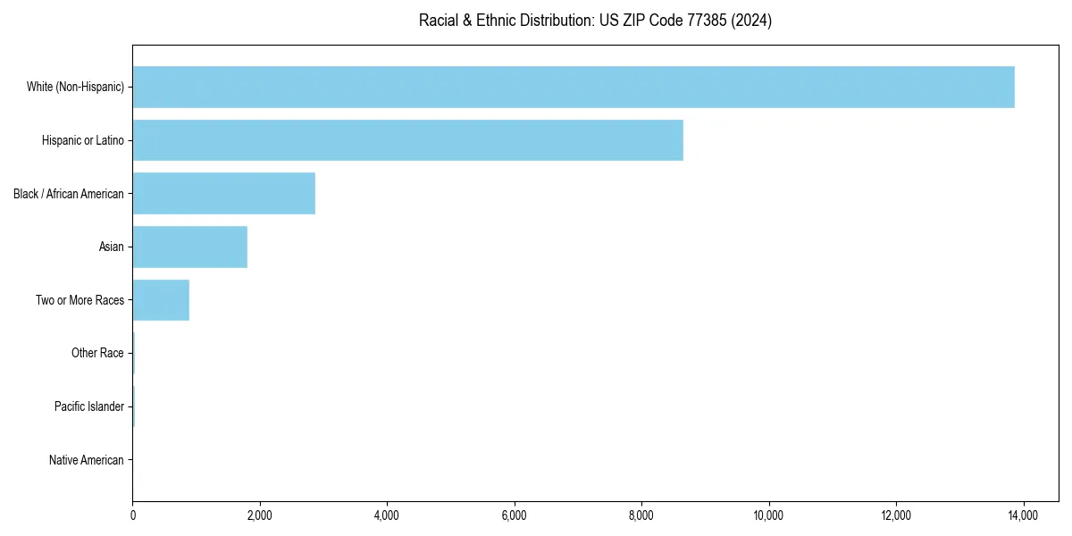 Bar chart showing racial distribution in  for 2024