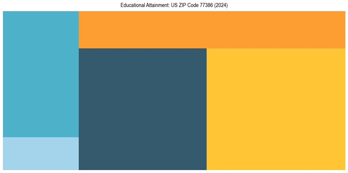 Education Treemap for  in 2024