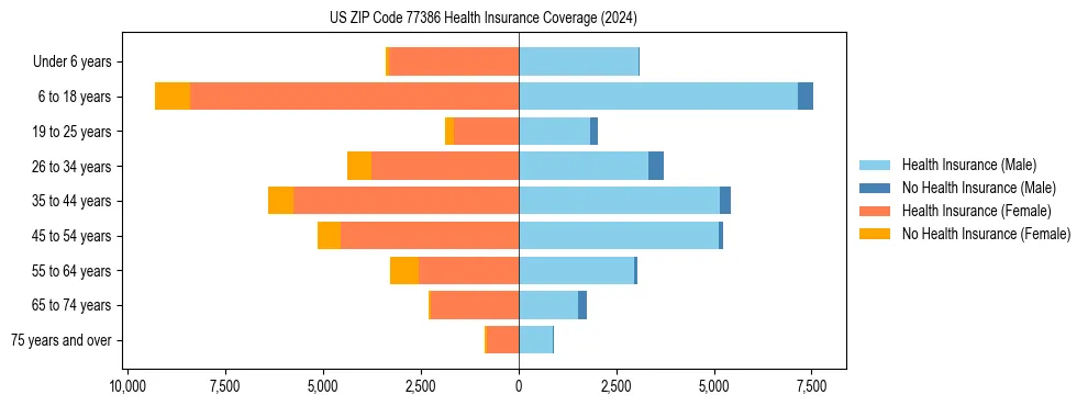 Health insurance pyramid for US ZIP Code 77386