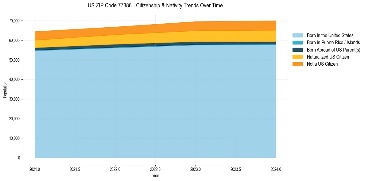 Historical nativity trends for 