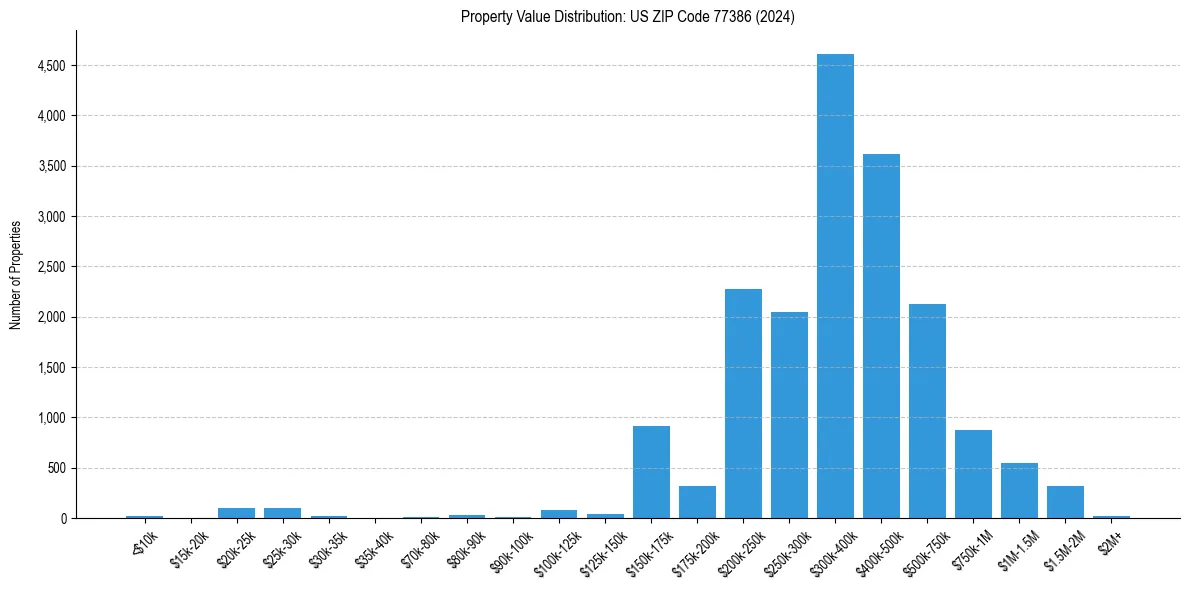 Value Distribution for 
