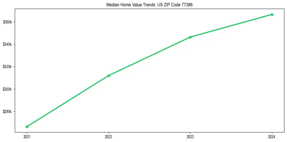 Median property value trends in 