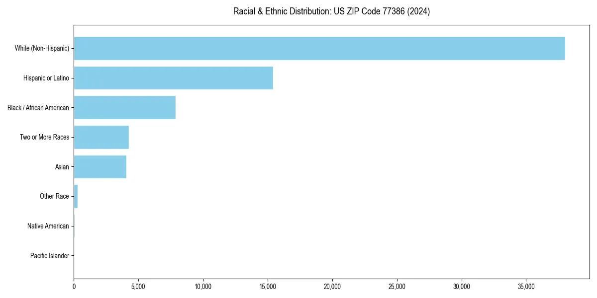 Bar chart showing racial distribution in  for 2024
