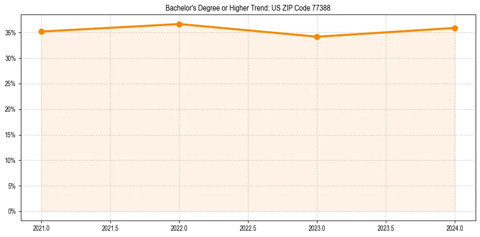 Trend chart showing bachelor degree growth in 