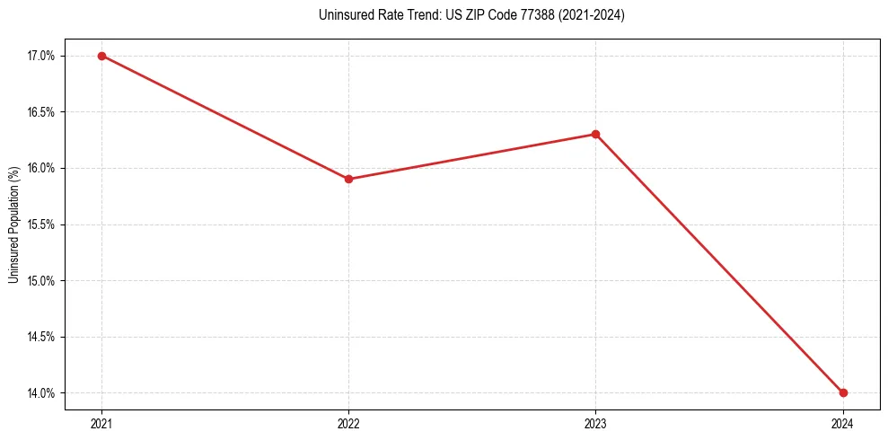Uninsured trend chart for US ZIP Code 77388