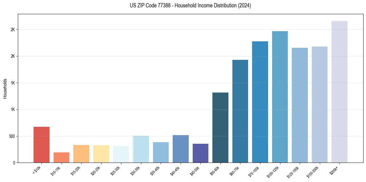 Income Distribution for 