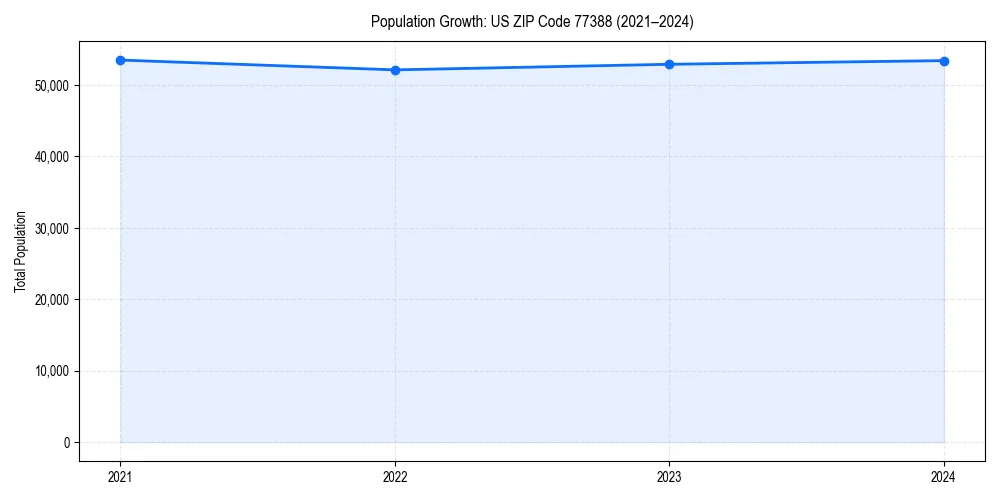 Population trends in 