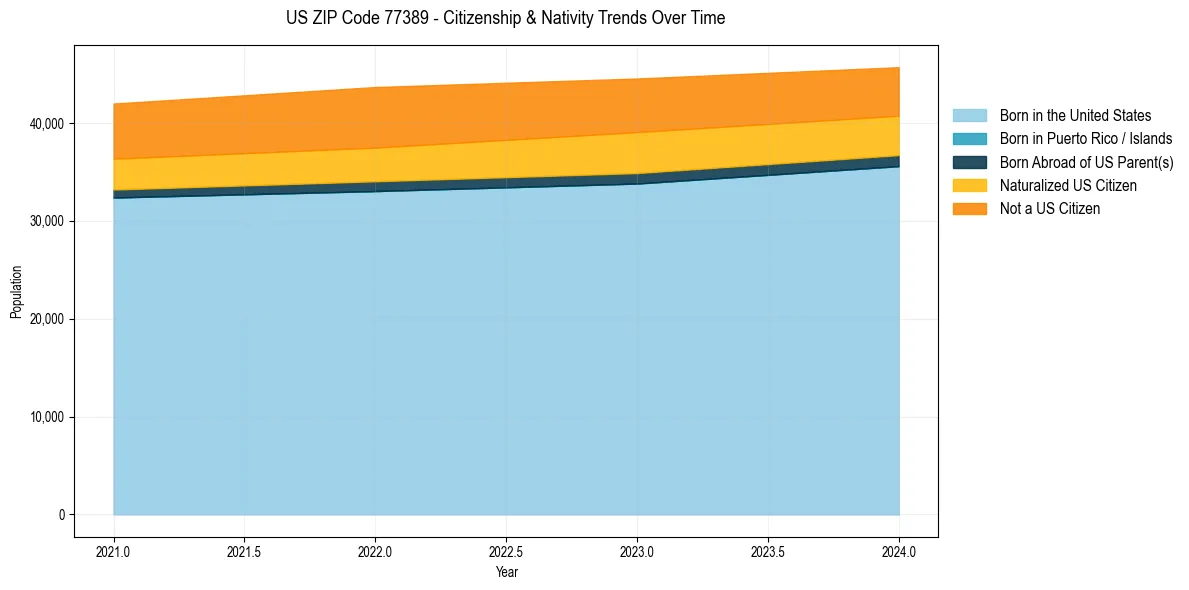 Historical nativity trends for 