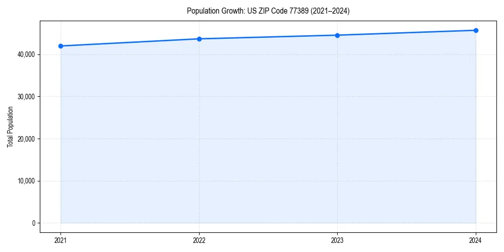 Population trends in 