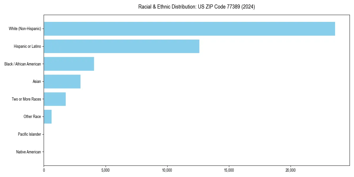 Bar chart showing racial distribution in  for 2024