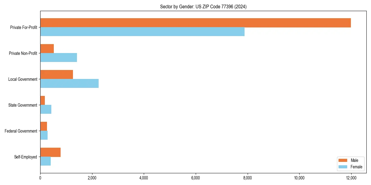 Employment sector breakdown by gender in 