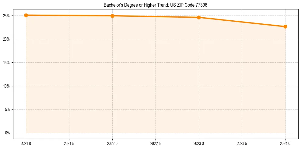 Trend chart showing bachelor degree growth in 