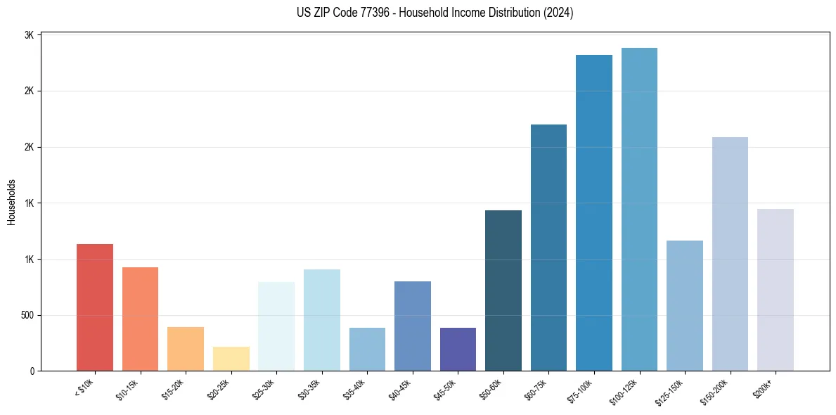 Income Distribution for 