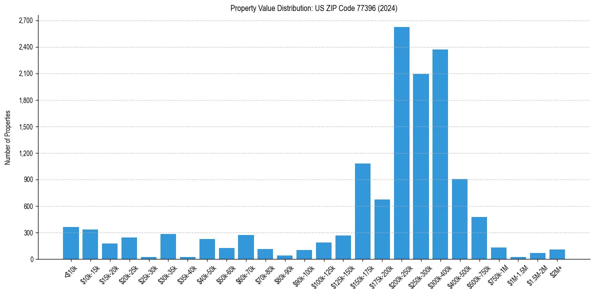 Value Distribution for 