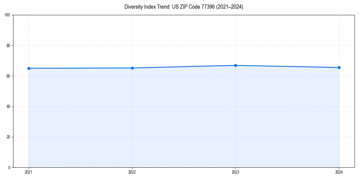 Line chart showing diversity index trends for 