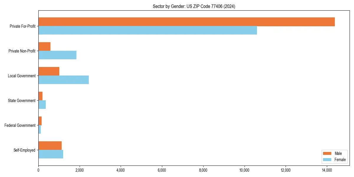 Employment sector breakdown by gender in 