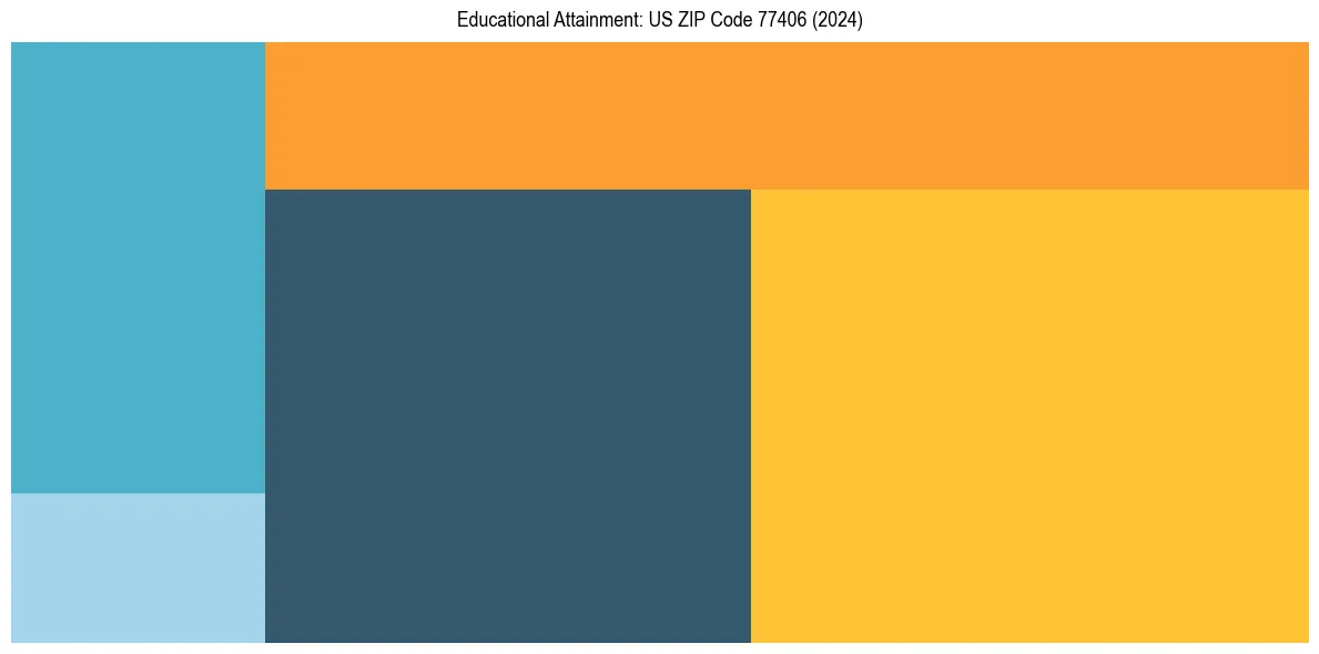 Education Treemap for  in 2024