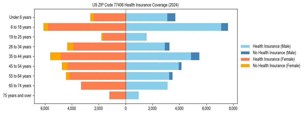 Health insurance pyramid for US ZIP Code 77406