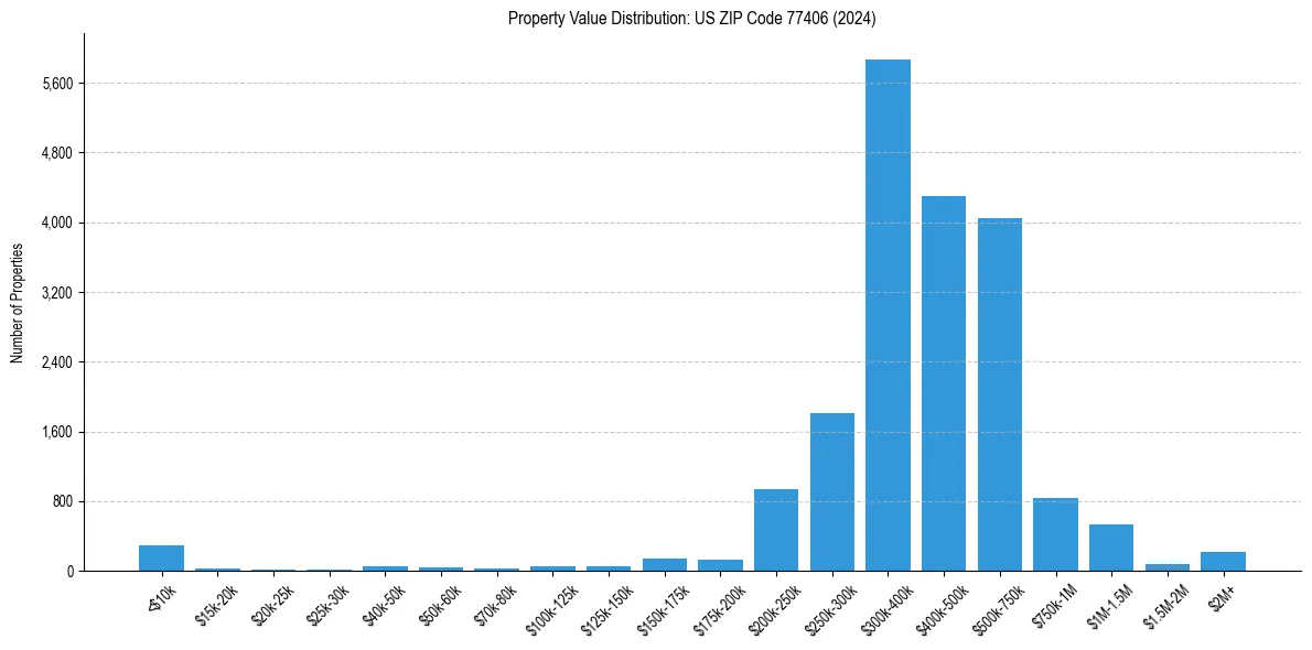 Value Distribution for 