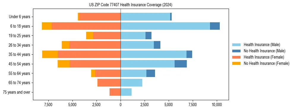 Health insurance pyramid for US ZIP Code 77407