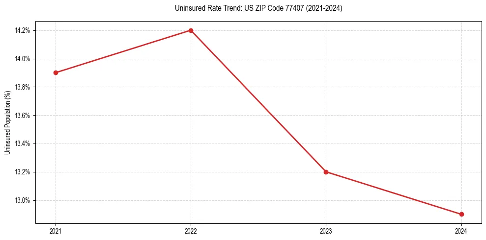 Uninsured trend chart for US ZIP Code 77407