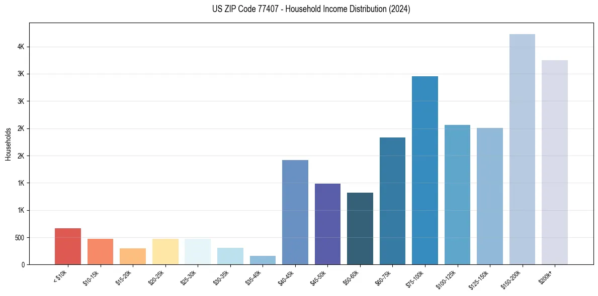 Income Distribution for 