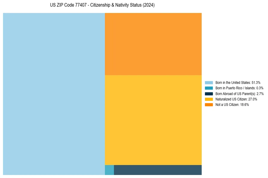 Nativity Treemap for 