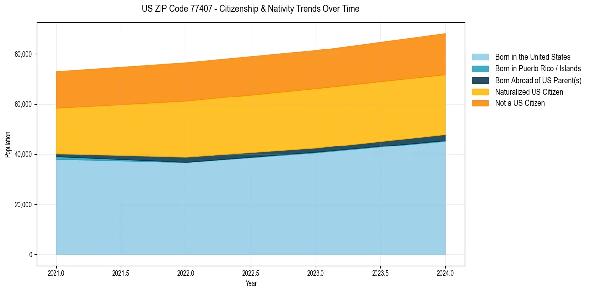 Historical nativity trends for 