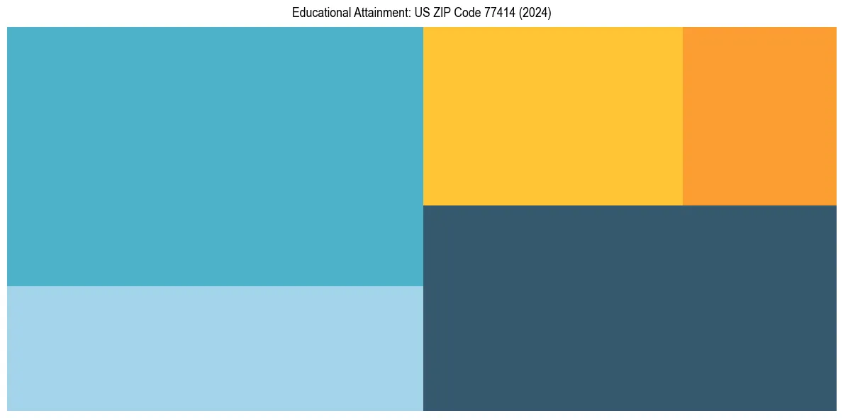 Education Treemap for  in 2024