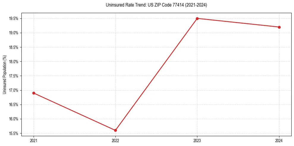 Uninsured trend chart for US ZIP Code 77414