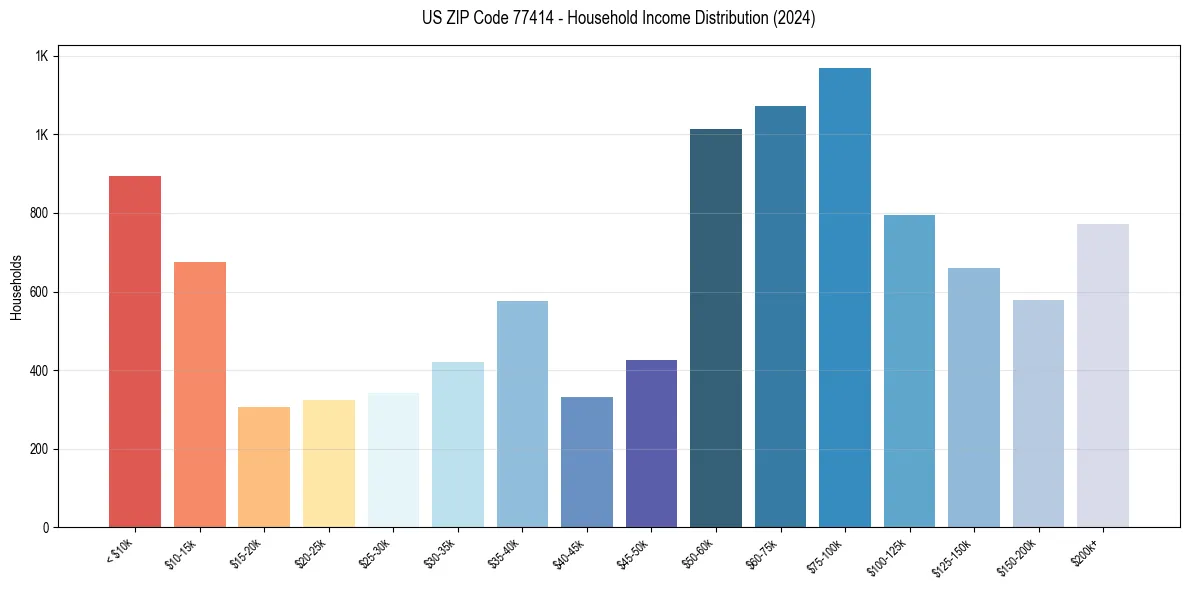 Income Distribution for 