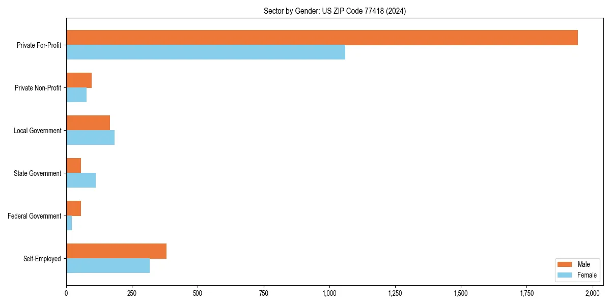 Employment sector breakdown by gender in 