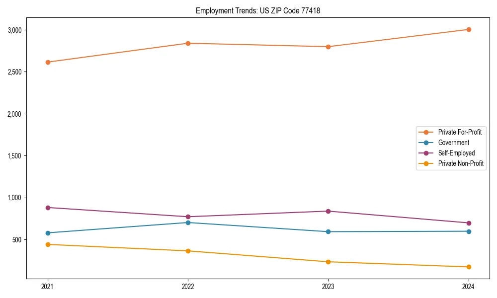 Long-term employment trends in 