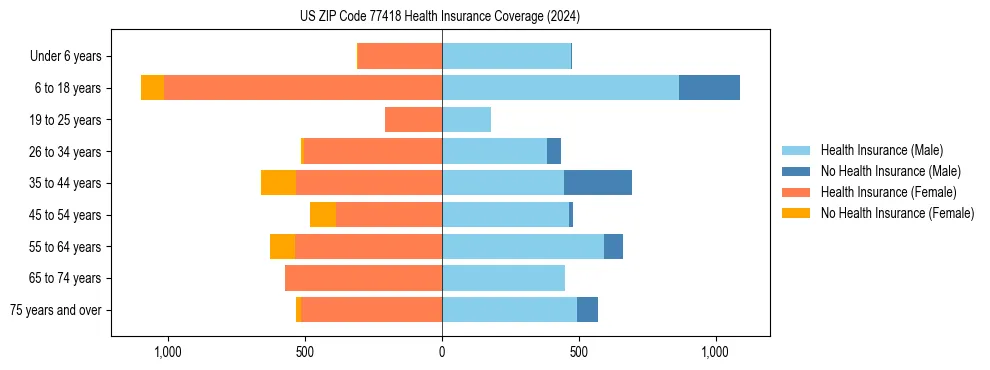 Health insurance pyramid for US ZIP Code 77418