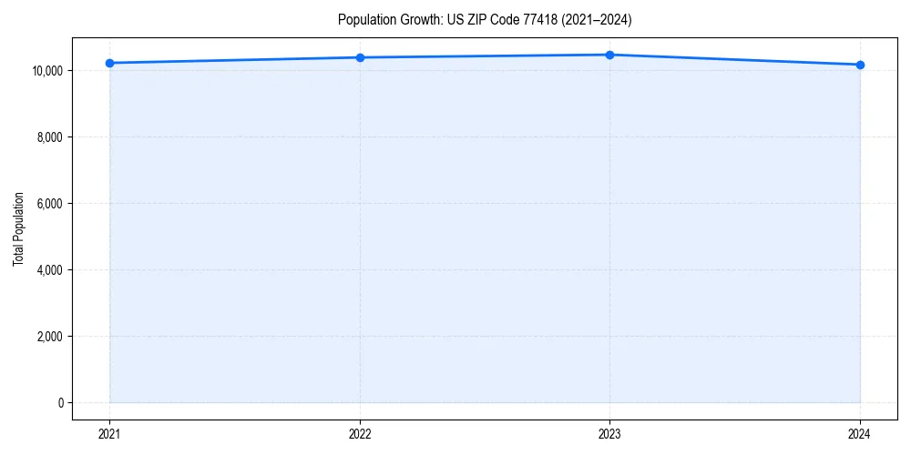 Population trends in 