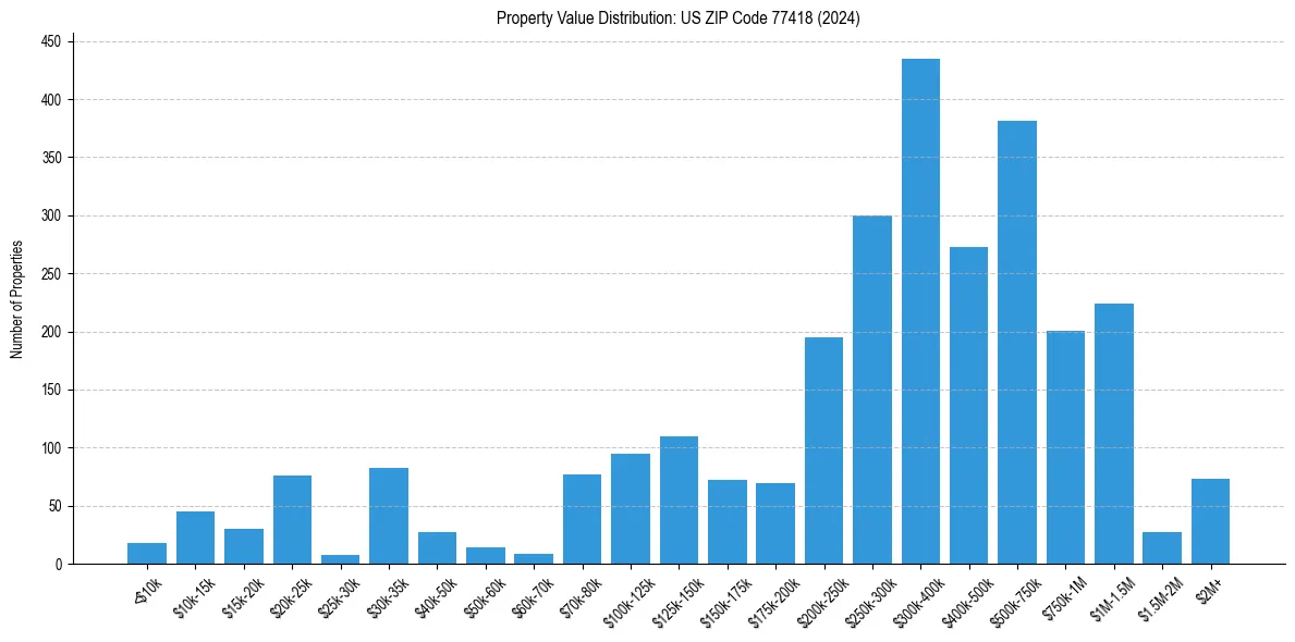 Value Distribution for 