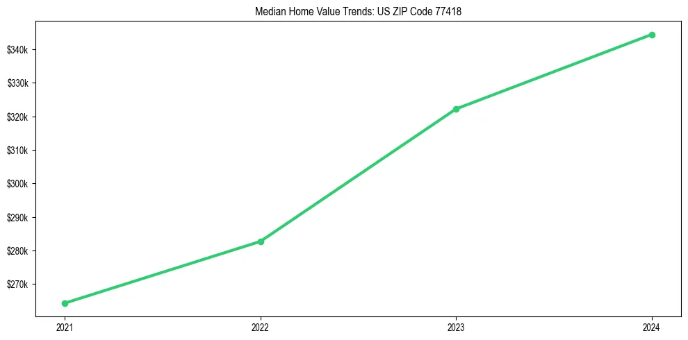 Median property value trends in 