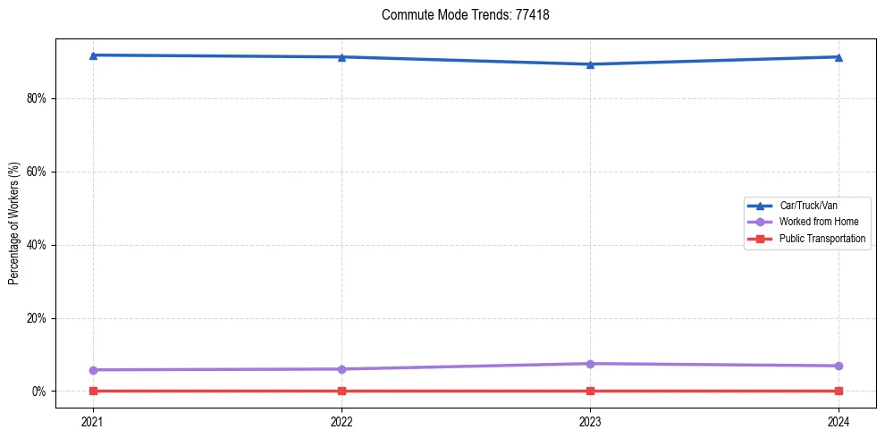 Transportation trends in US ZIP Code 77418
