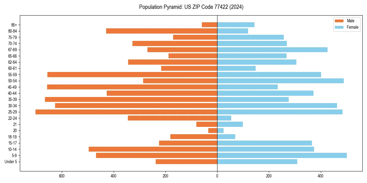 Population pyramid for 