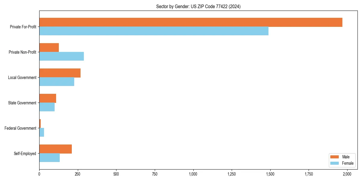 Employment sector breakdown by gender in 