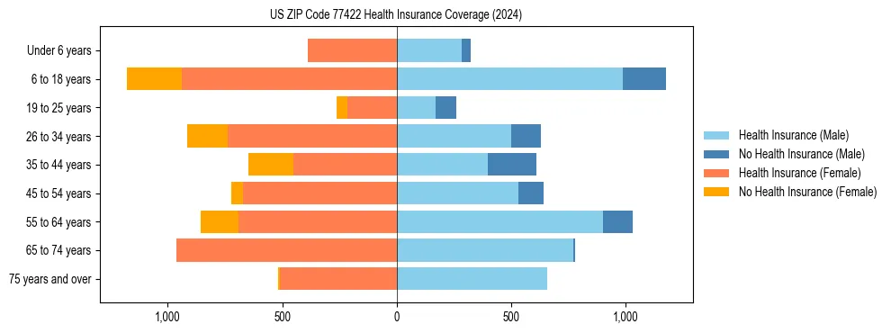 Health insurance pyramid for US ZIP Code 77422